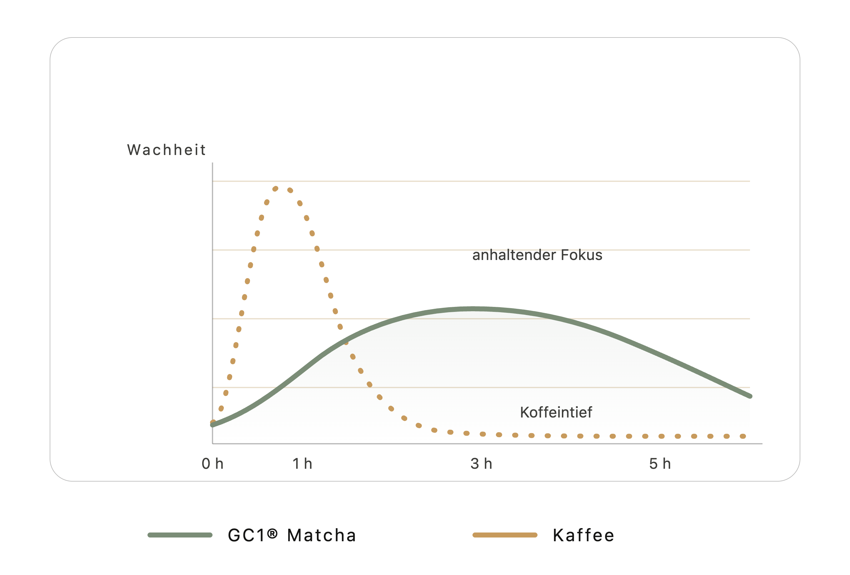 L-Theanin & Koffein: GC1® vs. Kaffee L-Theanin & Koffein: GC1® vs. Kaffee